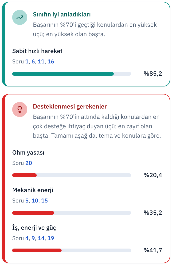 Sınıf sonuçlarından kesit: sınıfın iyi anladığı ve desteklenmesi gereken konular.